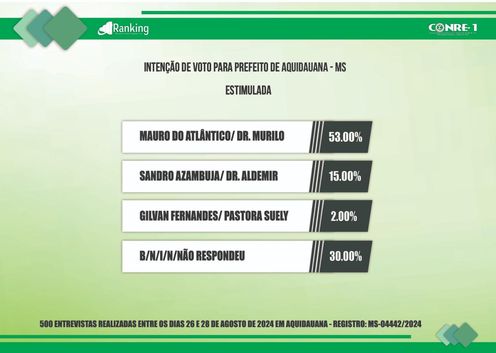 “Pesquisa Aponta Crescimento de Mauro do Atlântico e Avaliação Positiva da Gestão Municipal