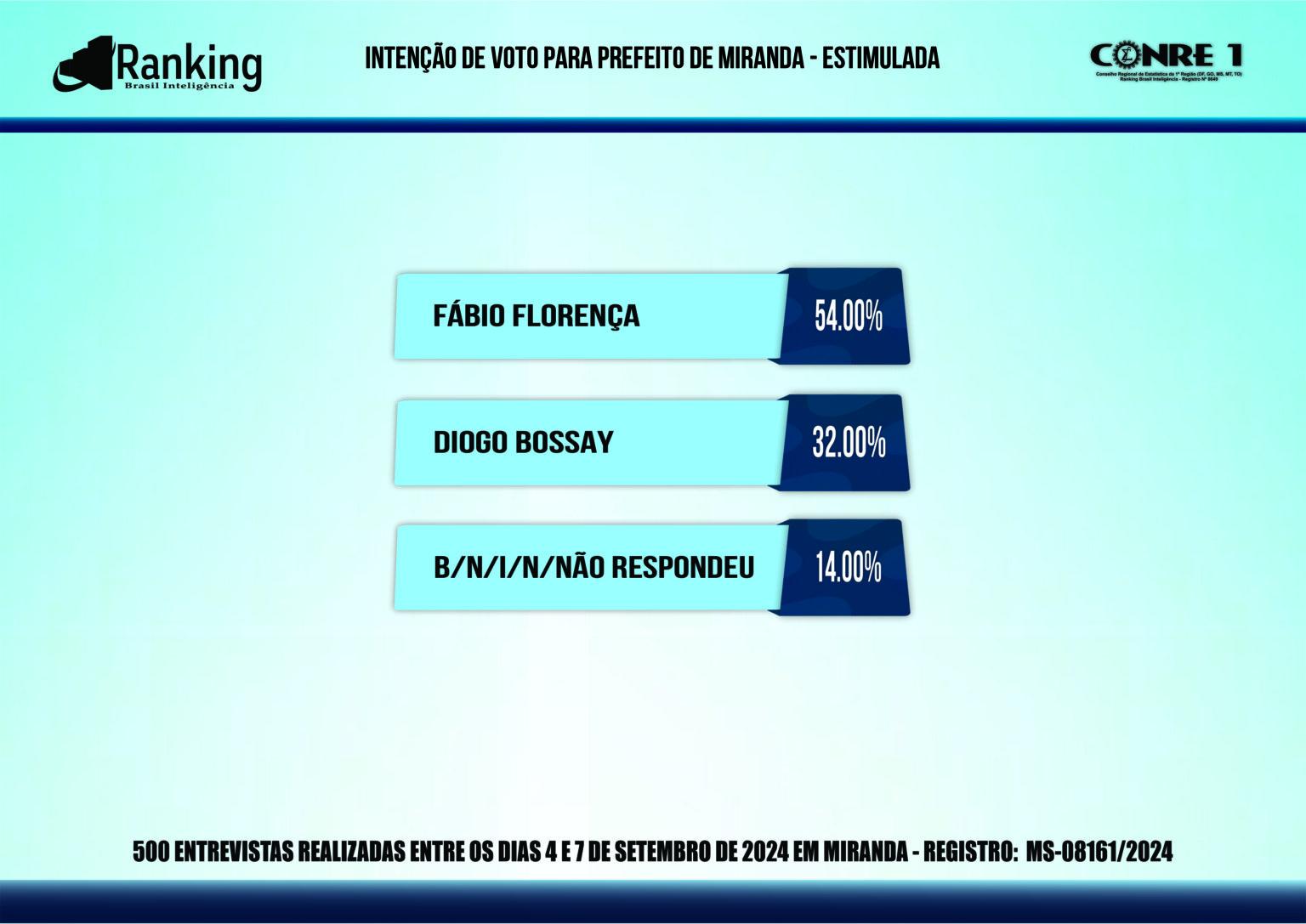 Pesquisa eleitoral mostra prefeito a frente de opositor em Miranda