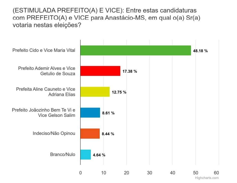 Cido lidera com folga em nova pesquisa